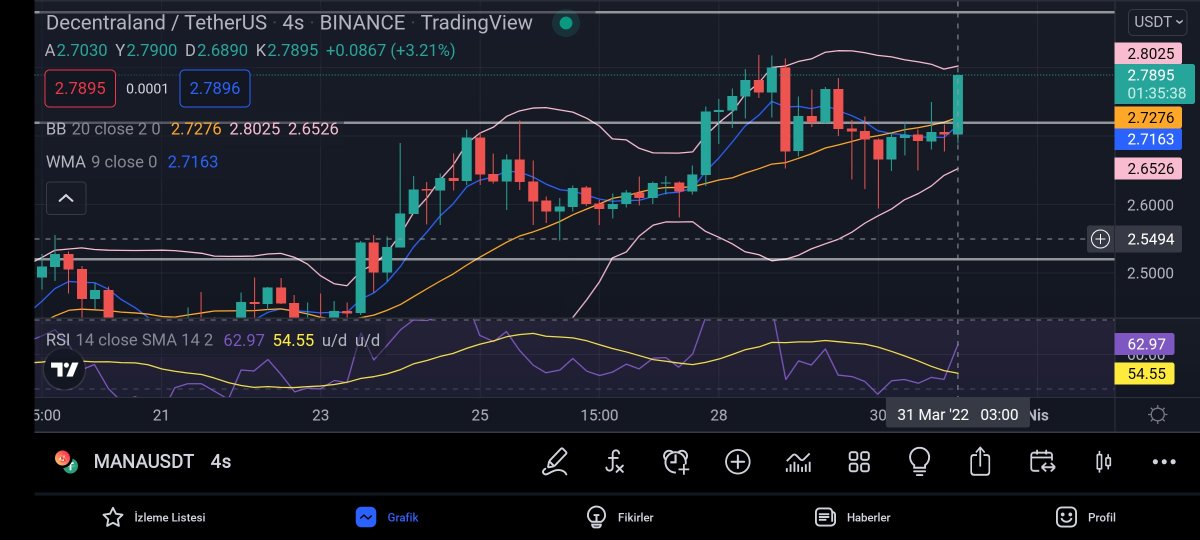 restcoin0's tweet photo. 31 Mart 05:25 
Seviyorum bu işi. #MANA 
Başladı hareketlenmeye şimdiden %3 .
Maşallah diyelim https://t.co/jxEQKjh0ev