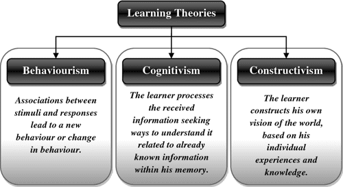 jentechteacher's tweet photo. Scholarly Learning Source: Tasheva, Z., &amp; Bogdanov, R.S. (2018). A RELATIONSHIP BETWEEN COGNITIVE INFORMATION PROCESSING IN LEARNING THEORY AND MACHINE LEARNING TECHNIQUES IN COGNITIVE RADIOS.
 #6711SM3 #theories https://t.co/mguPffi9V6