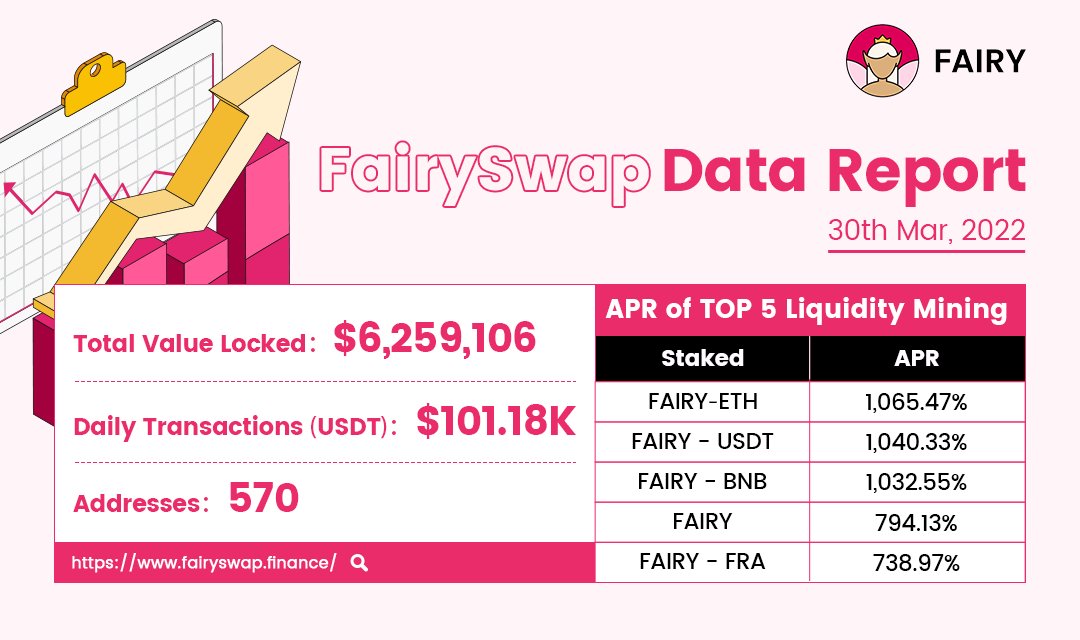 👉Data Report about #FAIRY

🔥Check the TOP 5 APR on Liquidity Mining

Stake now：fairyswap.finance/farms

✅FairySwap: The first decentralized trading platform based on the #Findora