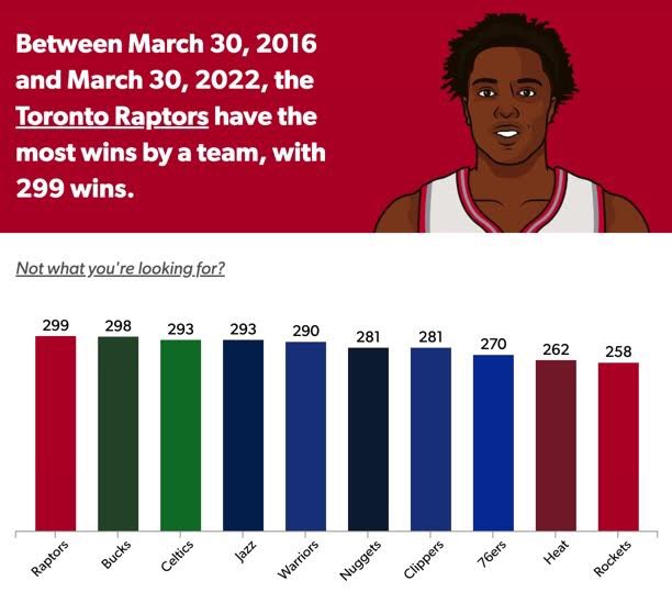 Murphyslamz's tweet photo. Over the last 6 years the  #Torontoraptors have more wins than every other #NBA team #statmuse #rtz #WeTheNorth  #raps #rtz #Raptors https://t.co/6Q7YBJERYI
