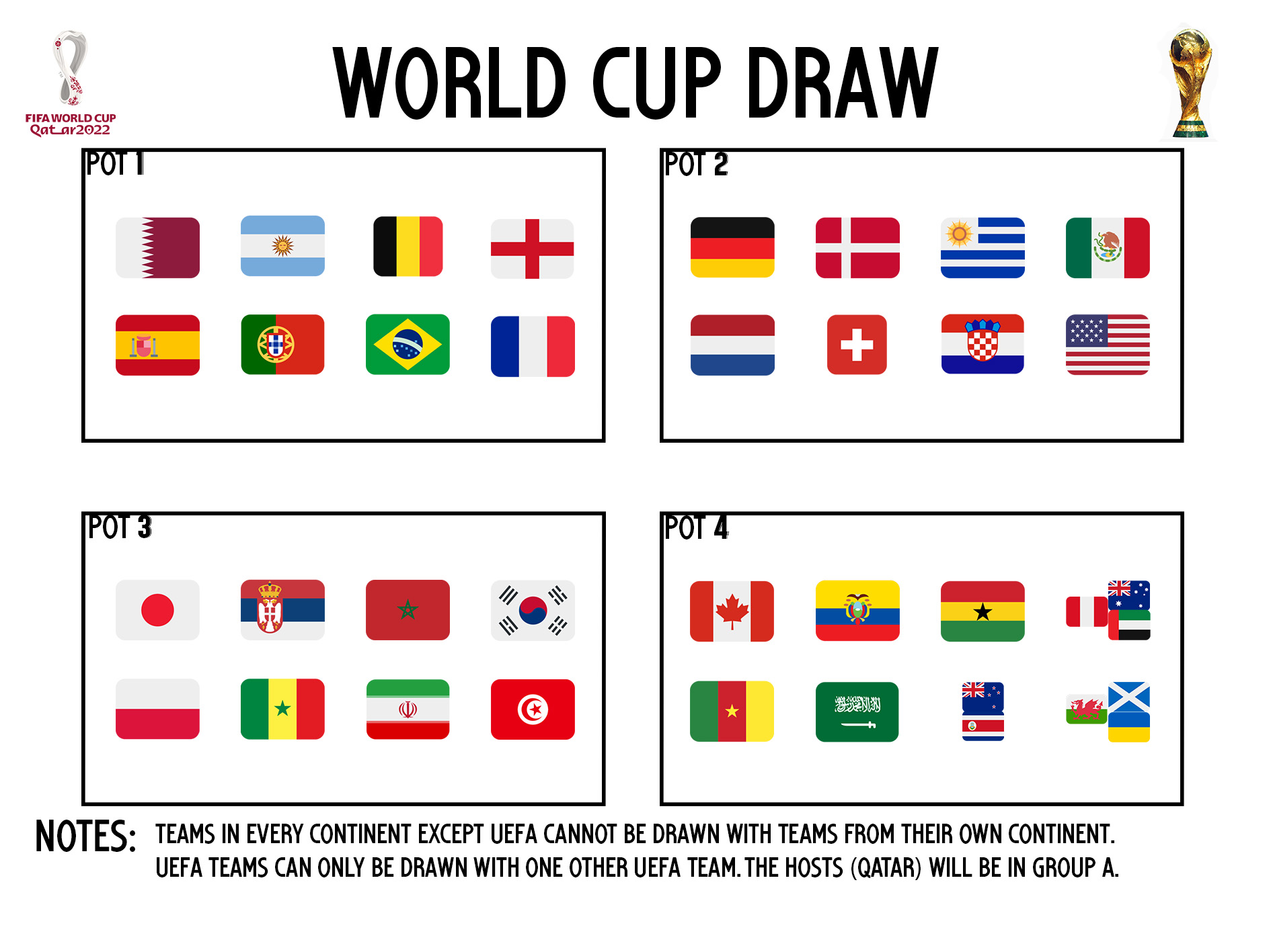 World Cup 2022 draw: Everything you need to know