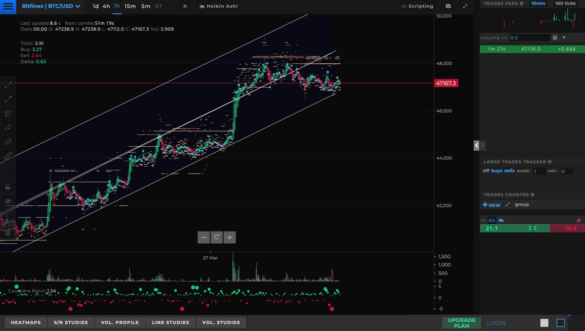 fibobeta's tweet image. Bloques de venta en $BTC, miren zona de 48k