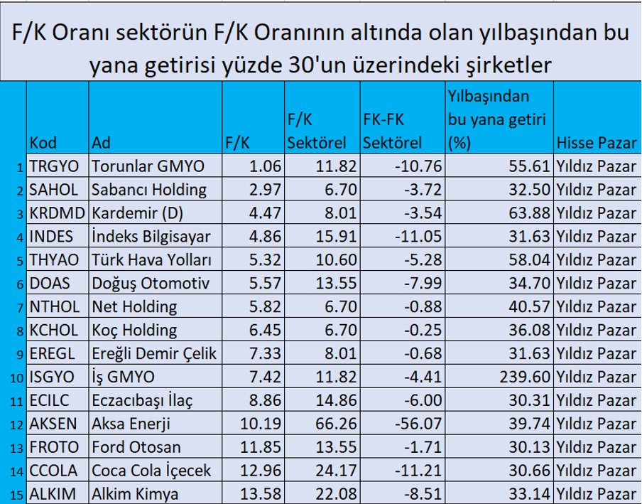 traderiss's tweet photo. F/K Oranı sektörün F/K Oranının altında olan yılbaşından bu yana getirisi yüzde 30'un üzerindeki şirketlerin listesi şöyle: #trgyo #sahol #krdmrd #indes #thyo #doas #ntho #kchol #eregl #ecilc #aksen #froto #ccol #alkim https://t.co/BWLGrNSUsG