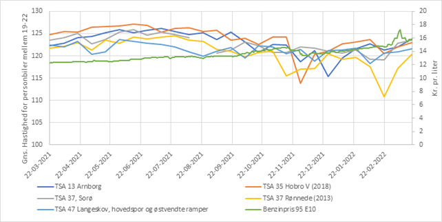 Andreas_Egense's tweet photo. @mogens_fosgerau Her ses udviklingen i benzinprisen sammen med gennemsnitshastigheden kl. 19 – 22 på 5 strækninger skiltet til 130 km/t. https://t.co/3CzTEj6K1H