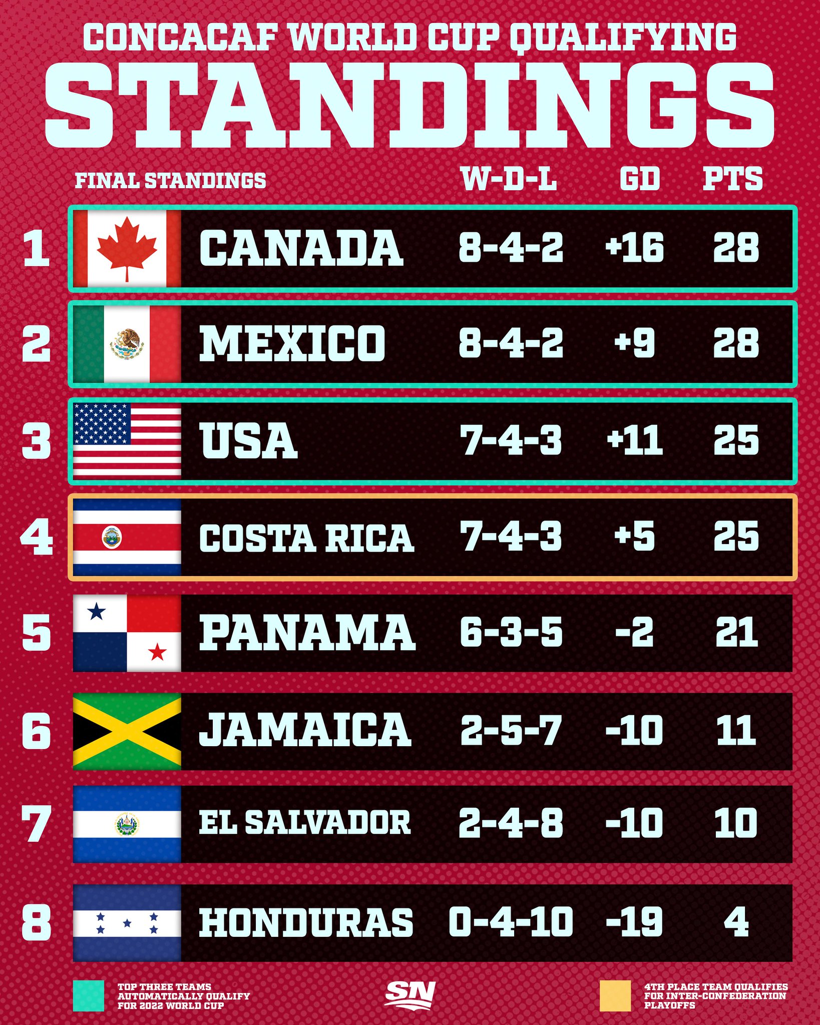 World qualifying concacaf cup 2022 FIFA