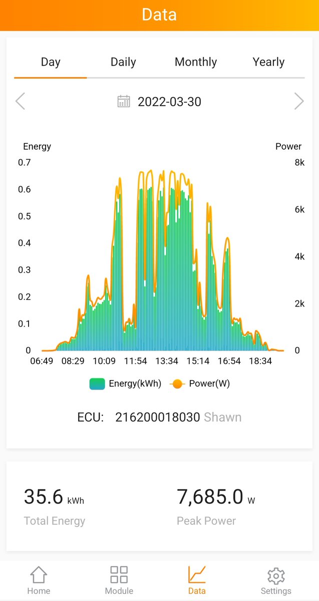 SolarinDelta's tweet photo. Generated some good numbers today with a sun/clound mix. Saw a few panels hit 400 watts.
#solarenergy #Vancouver #DeltaBC #gridtie #bchydro https://t.co/ZcGTAP3CiQ