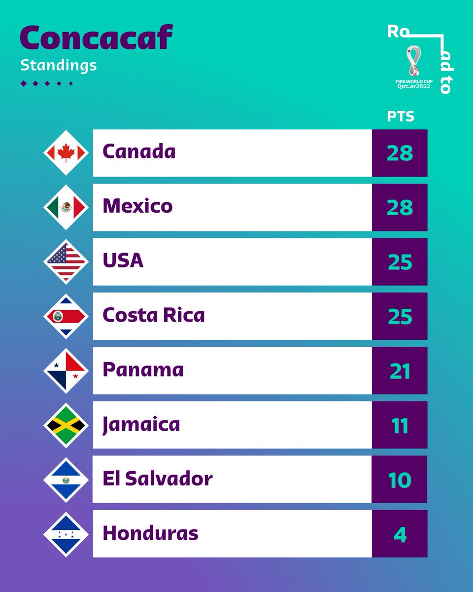 FIFAWorldCup's tweet photo. 🇵🇦 1-0 🇨🇦
🇨🇷 2-0 🇺🇸
🇲🇽 2-0 🇸🇻
🇯🇲 1-0 🇭🇳

#WCQ | #WorldCup | @Concacaf https://t.co/1B0KRffrC7