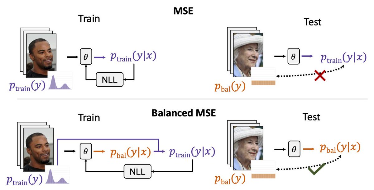 Our #CVPR2022 **oral** paper "Balanced MSE for Imbalanced Visual ...