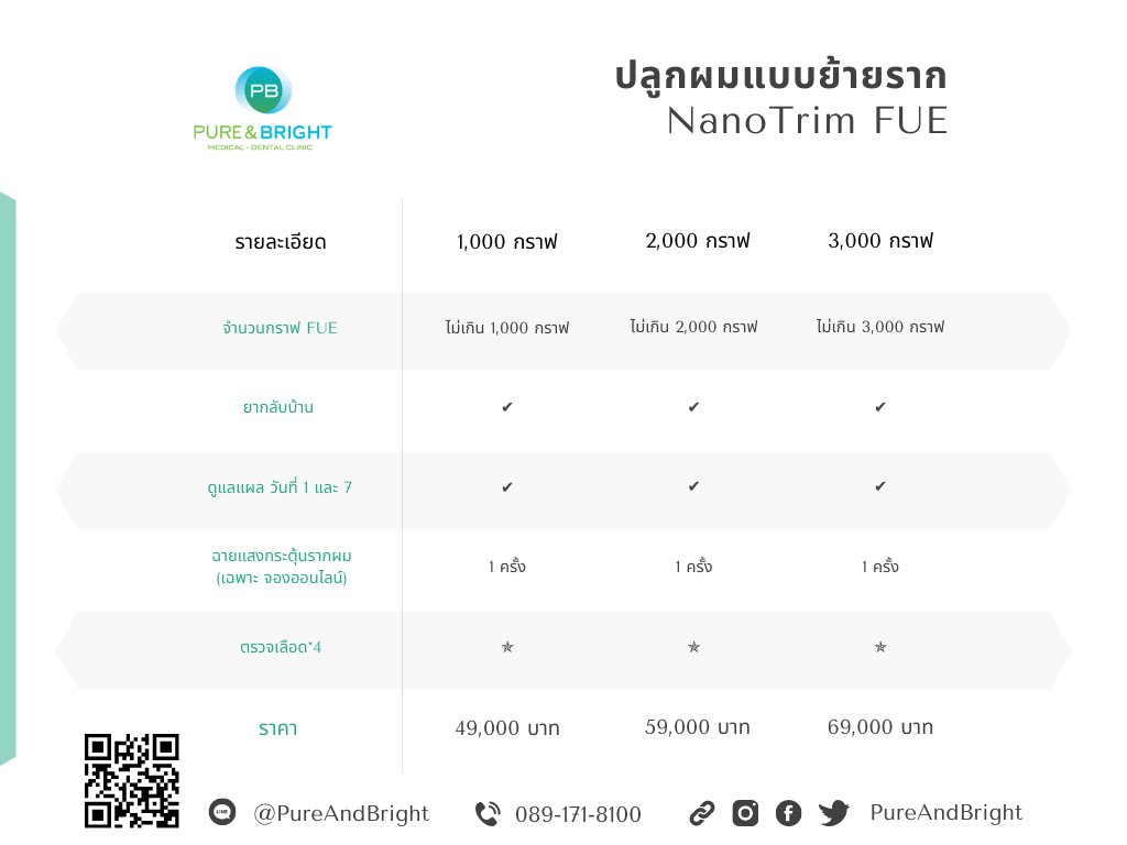 DrBorisutS's tweet photo. โปรโมชั่นปลูกผม เดือน #เมษายน65
#FUE ปลูกผมย้ายราก
#PureCells ปลูกผมแบบฉีดเซล
สนใจ สอบถามข้อมูลเพิ่มเติม ติดต่อ คลินิกนะคะ <3
✆ 0891718100
✎ไลน์ ID: @PureAndBright หรือคลิ๊ก https://t.co/jAwHG5kRAZ
★เปิดทำการ ทุกวัน 9.00-17.30 / ปิดวันอาทิตย์ https://t.co/7S5feB6Klg