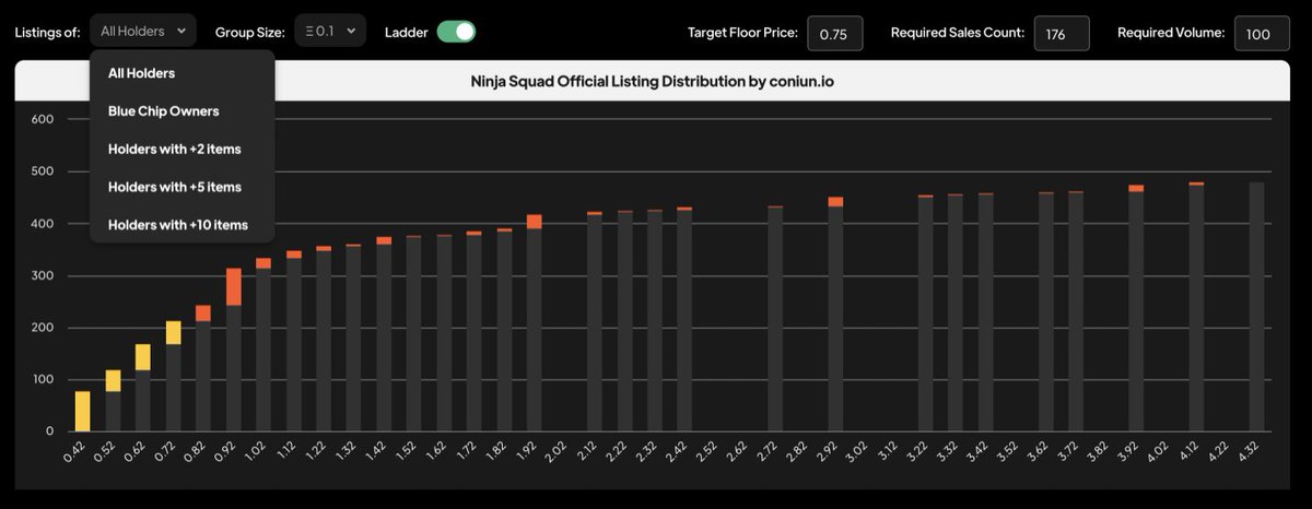 EmergenSea_'s tweet image. Ever see this type of listing distribution? Neither have I...@Coniunio will be one of the best tools for NFT analytics. This team is driven and consistently delivers results.

#nft #nfttools #nftanalytics #og #nftcommunity #nftnerds #early #hashtag