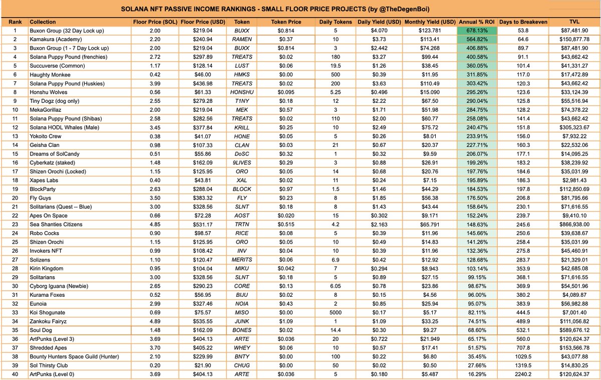 Passive income (FP < 5 SOL) update for end of day 3/30 (midnight UTC 3/31)

Today’s top 3: 
<a href="/BuxonGroup/">Buxon Development Group - BDG</a>,<a href="/kamakura_nft/">Kamakura 鎌倉 {915} | SHINOPETS MINT</a>

Other top projects: 
@solpuppypound,<a href="/succuverse/">Succuverse</a>,<a href="/HaughtyMonkee/">777 Haughty Monkee's 🎰 STAKING LIVE</a>

What other projects do you want to see? 
#SolanaNFTs #passiveincome #passiveEarn