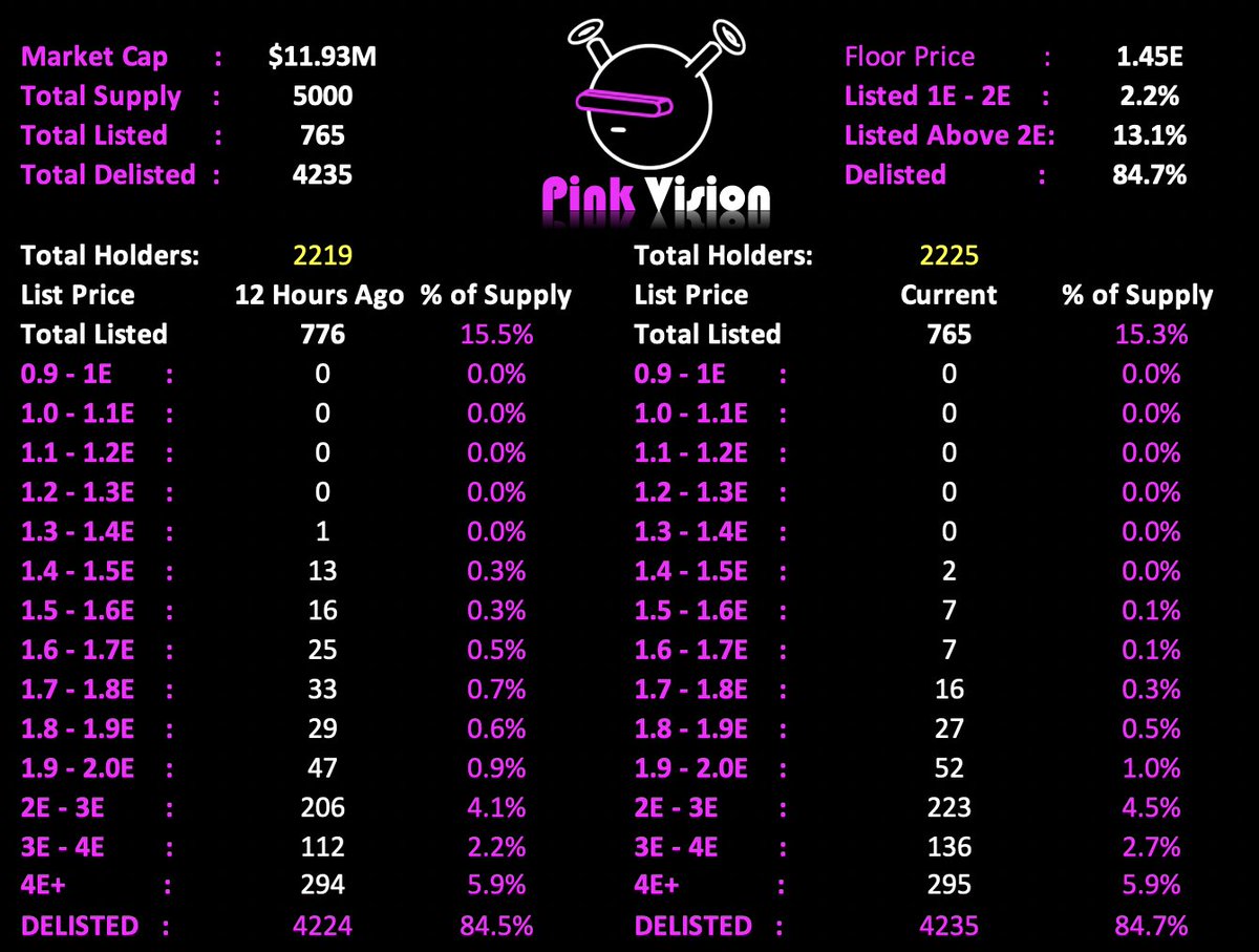🚨MIDNIGHT #QUIRKIES FLOOR STATS - 12AM EST🚨

Floor: 1.45E
Avg Price: 1.96E
Listed: 765

2.2% between 1.4 - 2E
13.1% Listed OVER 2E
5.9% Listed OVER 4E

✅  2 to 1.5E
✅  9 to 1.6E
✅16 to 1.7E
✅111 to 2E
✅84.7% Delisted

24hr Sales: 103
24hr Volume: 201E
Market Cap: $11.93M