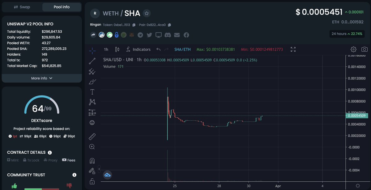 Ringaneth's tweet photo. Ringan floor is still holding very strong leading up to our development releases. 

Get in while you can before the huge leg up.

📜:0xbe127c98e91e43e7f69d3185e500c9f266ef1513

📊: https://t.co/EQ2Yqul599

#RINGAN #SAITAMA #SHINJA #SHUMO #KIBA #KUMA #SHIBARMY #SHINJA #DOGE #MRI https://t.co/FNlk9utcTj
