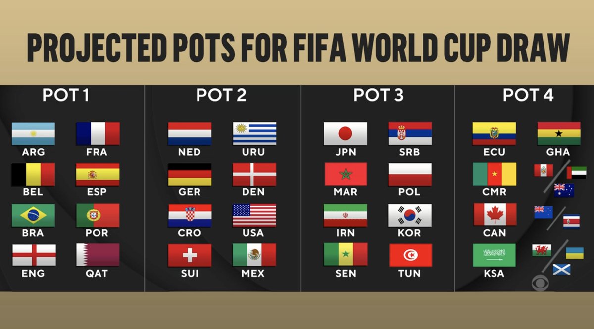 usmntonly's tweet image. A look at the projected pots for the FIFA World Cup draw and who the USMNT could potentially draw.