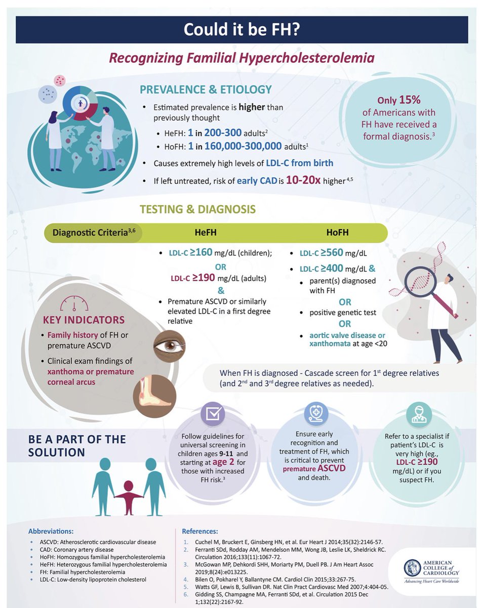 almucastro01's tweet photo. Could it be Familial Hypercholesterolemia⁉️
Buena infografía para q no se nos escapen los pacientes con #hipercolesterolemiafamiliar https://t.co/PoIoiWp3gr