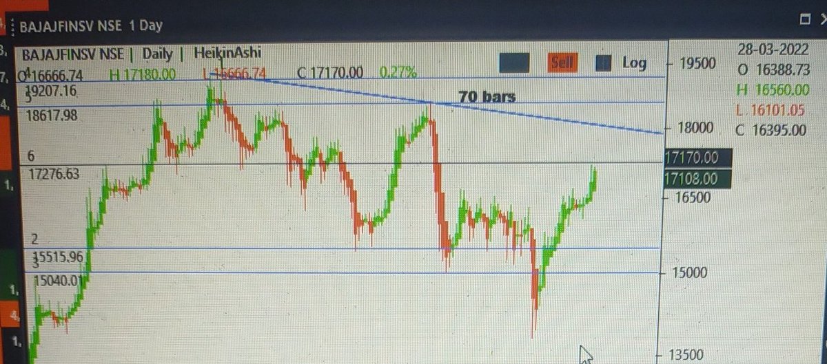 hiddengem_NS's tweet photo. #bajajfinserv #jackpotcall #nse #NS #stayaheadwithme #technofunda https://t.co/7dYH4lsVKm
