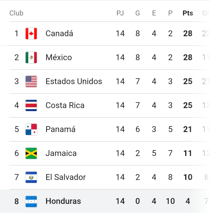 BullyingFutbol's tweet photo. El mejor Estados Unidos de la historia terminó abajo del peor México del siglo.

Ah, pero estaban mame y mame con que ya nos superaron. https://t.co/GOzCr4M63L