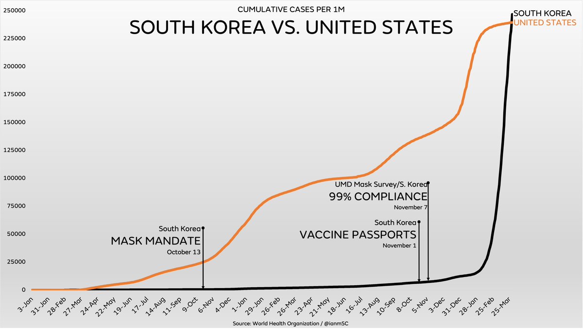 CorolationBird's tweet photo. Left is Ian's chart (https://t.co/tSWkg4WqO8)
Right is ours

Ian often cherry-picks cases charts over deaths charts. But cases are a useless metric for comparisons due to varying case ascertainment rate

Deaths show South Korea actually fared a lot better than the US

7/n https://t.co/HPzJ52Vt6L