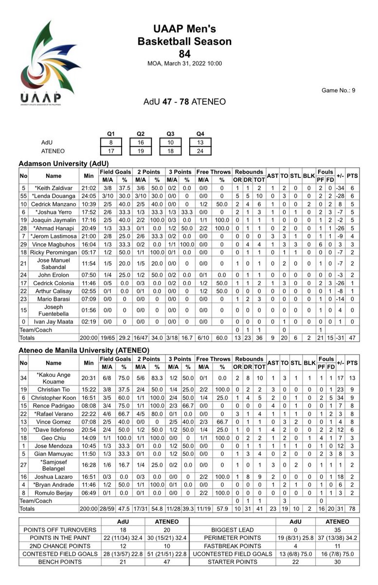 Ra_TheGUIDON's tweet image. Key Takeaways:
• Ateneo’s bench scored 47 points, which is as much as whole AdU’s total. 
• ADMU continues their good ball rotation with 23 dimes compared to AdU’s 9.
• Ateneo shot an impressive 47.5% from the field. Their defense held AdU to 29.2% shooting.

#UAAPBasketball