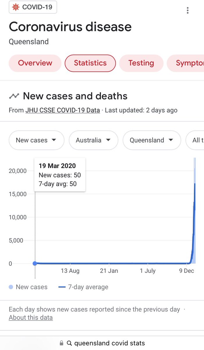 KristinaDawn7's tweet photo. @Epiwhisper Mid-Dec 2021 :: #Queensland segregated the unjabbed from most of society + opened state borders but **ONLY to double-jabbed people with a negative PCR test**.

Guess what happened?

The 💉💉 visitors undeniably #superspread the rona = record 🦠 record time.
🤡
#TrustTheScience™ https://t.co/wcaWxrWOED