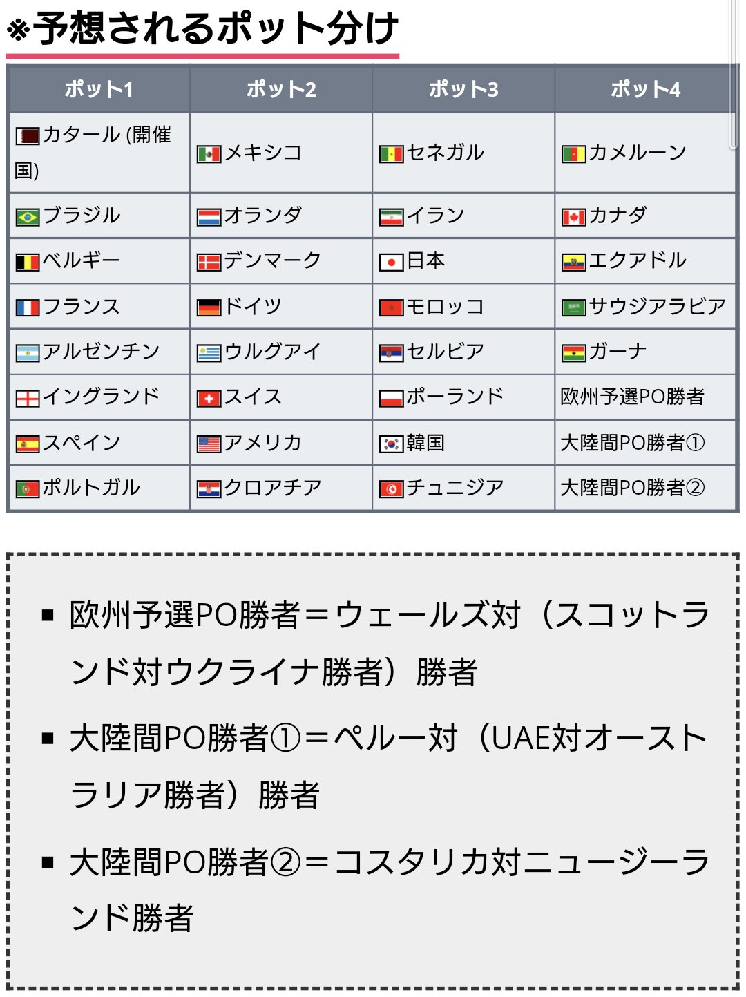 ワールドサッカー代表戦 En Twitter 22年 カタールw杯 3 31更新 出場32ヵ国中29ヵ国が決定 残り3ヵ国は6月決定予定 大陸間po Uae対豪州の勝者 ペルー コスタリカ ニュージーランド 欧州予選po パスa決勝 ウェールズ