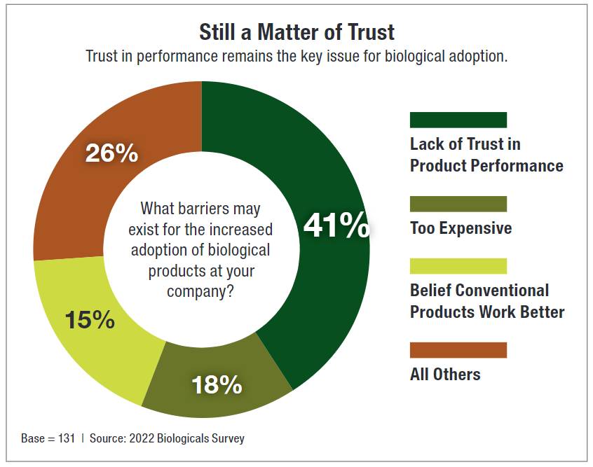 ParryAmerica's tweet photo. Lack of Trust. This is the top issue facing the adaptation of biologicals. If you've tried biological pesticides, tell us about your thoughts and experiences! #goBIO https://t.co/ZxfP1HfWtj