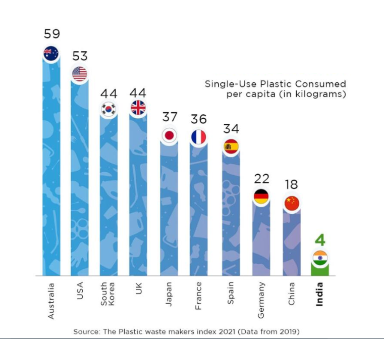 rishibagree's tweet photo. India consumes the lowest Single-Use plastic amongst Major Economies of the world https://t.co/jQYpqeuSIb