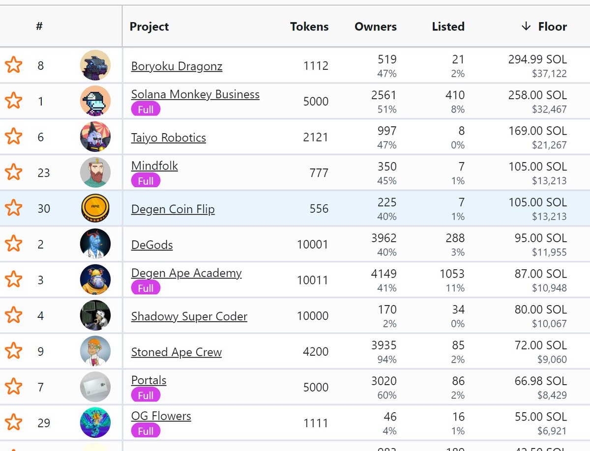 Boryoku - 13 ETH Floor
SMB - 10 Eth
Taiyo - 5 Eth.
The rest of the quality projects are like 3 eth or so.

So much room for growth $SOL
#SolNFT #SOLnfts #Solana #SolanaNFT #NFTs #NFT
