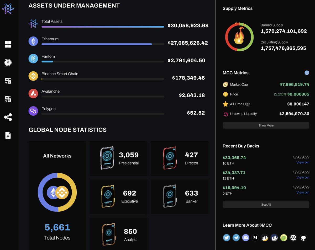 MulChainCapital's tweet photo. Multi-Chain Capital - #MultiNodes Update⚡️:
* Over $30M in the $MCC Treasury for LONG TERM Sustainability.
* Over 5,660 MultiNodes Across the Ethereum and Binance Smart Chain.
* Hyper-Deflationary Measures Burned 1.57T $MCC Tokens Reducing Circulating Supply to 1.7T. https://t.co/IwOnd9lTza