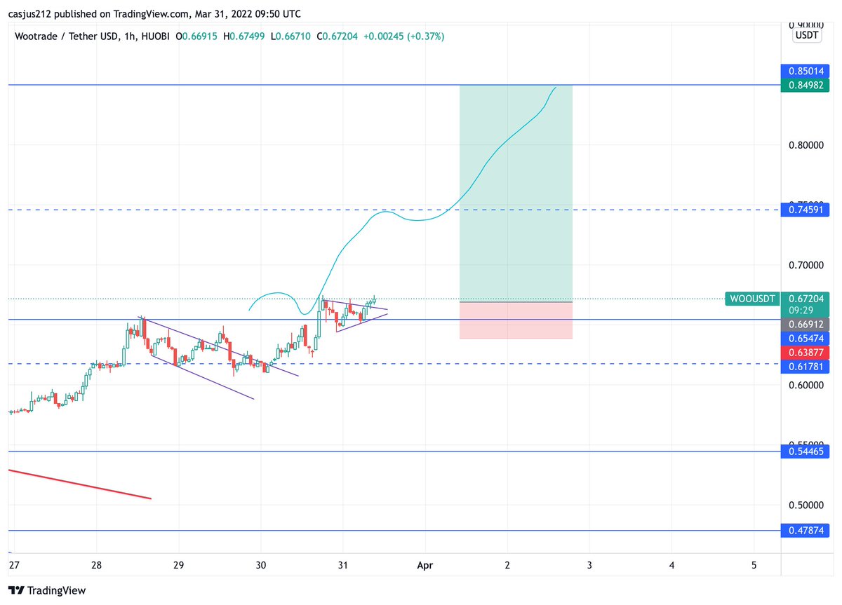 admiraalanon's tweet photo. $woo breakout and support resistance flip. First target will be around 85 cents https://t.co/3uera4Ky3G