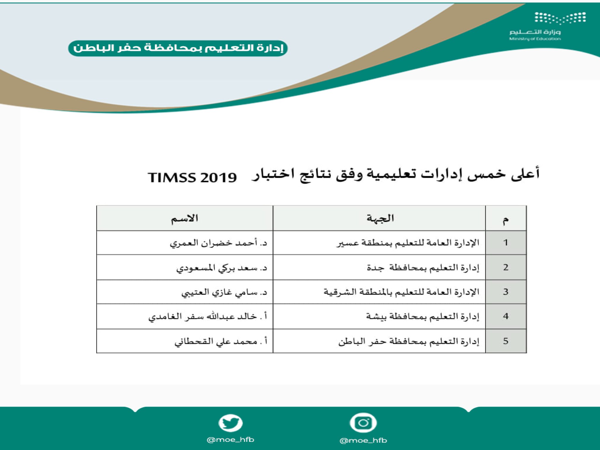 إدارة التعليم بمحافظة حفر الباطن