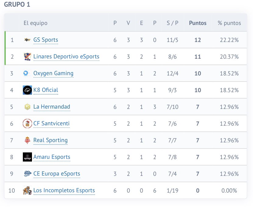 Bueno, pues asi va el “peor” equipo de PS5 hasta el momento…

@PLGeFootBall 12°
<a href="/VPG_Spain/">Virtual Pro Gaming España</a> 1°
<a href="/ACF_Spain/">ACF Spain</a> 2° 

Sigo confiando en los mios @LinaresEsports