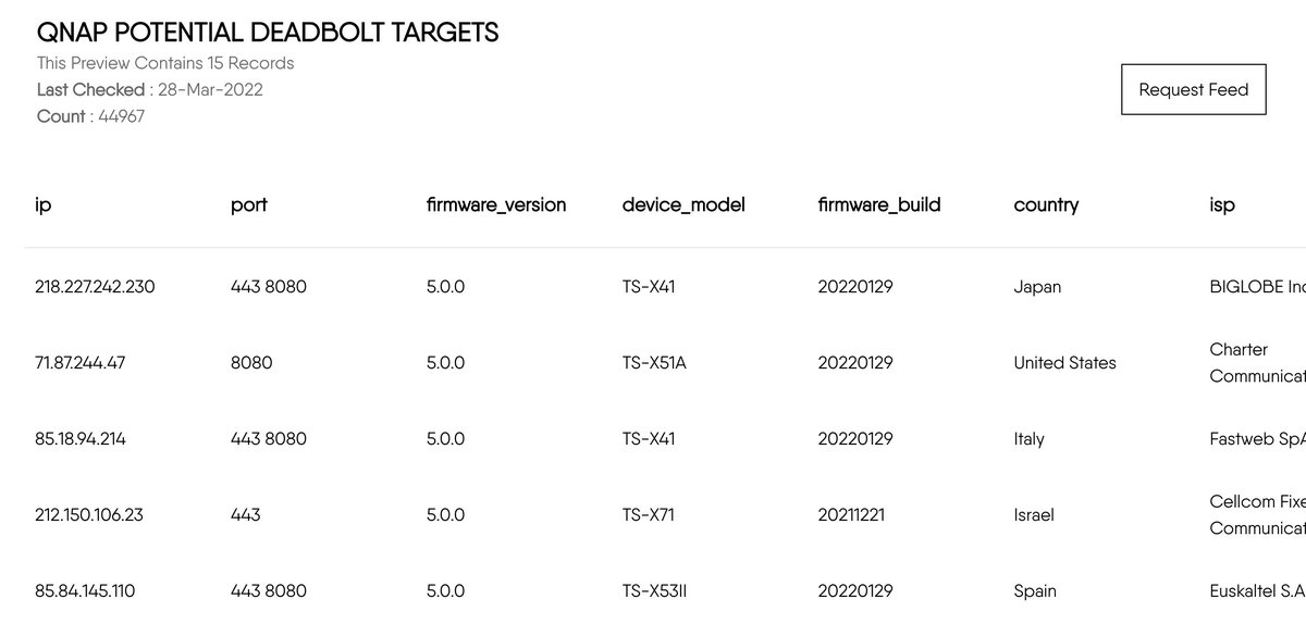 DatagridSurface's tweet photo. 45K QNAP Potential Deadbolt targets. Register to fetch our feed:

https://t.co/3JgRsuU8qb

#CyberSecurity #ThreatIntelligence #ThreatIntel https://t.co/gg9cTi2znF