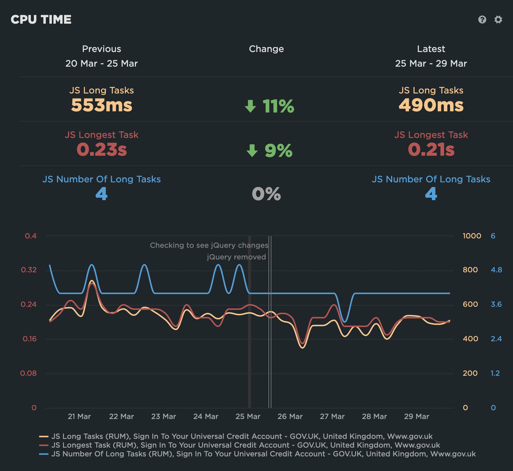 We see an 11% improvement in JS Long tasks and a 9% improvement for JS Longest Task.
