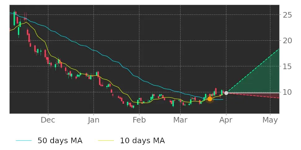 Tickeron's tweet photo. $GRWG's 10-day Moving Average broke above its 50-day Moving Average on March 21, 2022. View odds for this and other indicators: https://t.co/PiVRNM8WUK #GrowGeneration #stockmarket #stock https://t.co/oMwdpSBXqH