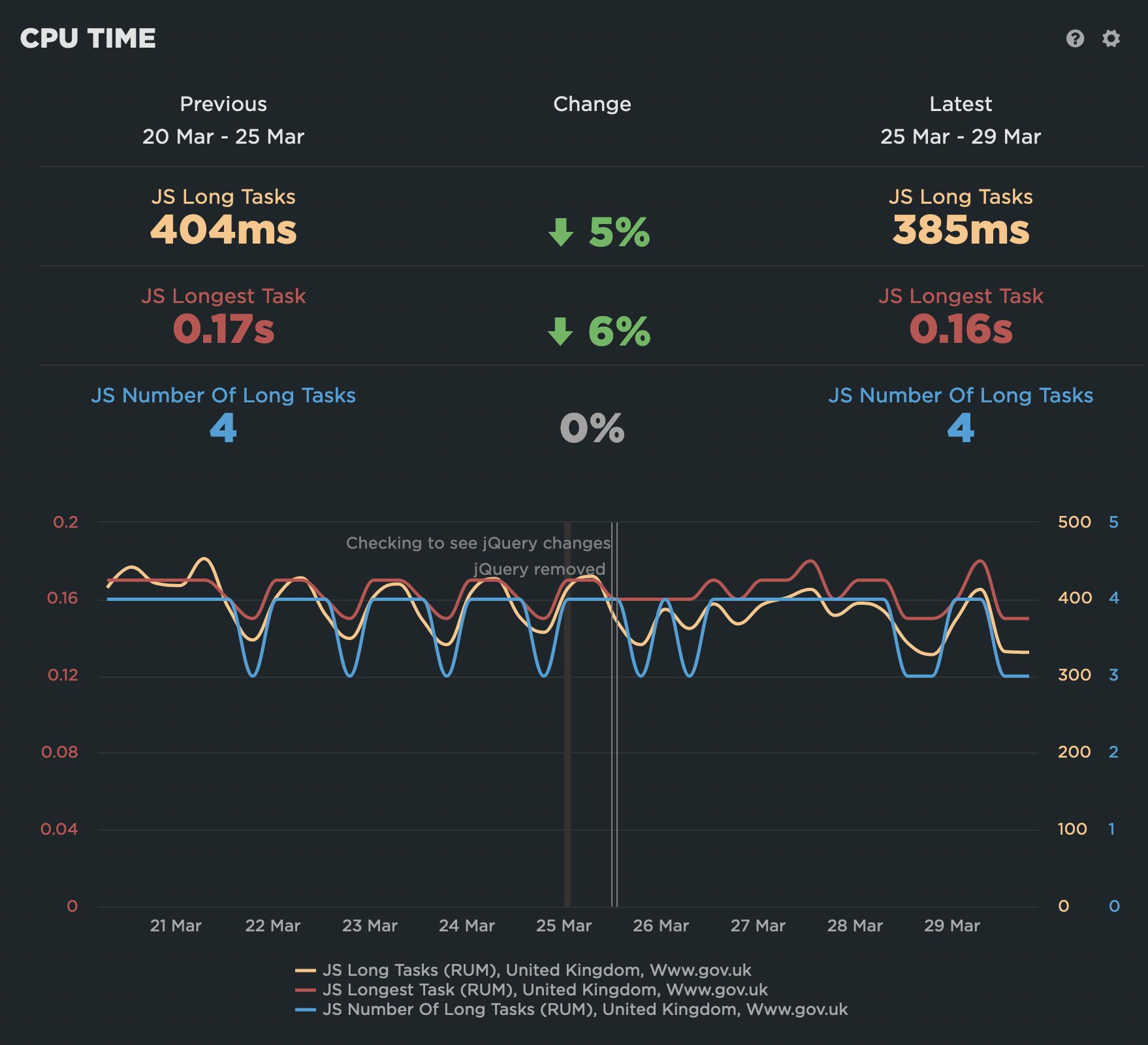 We see a 5% drop in JS long tasks across all page data captured, and a 6% drop in JS longest task.