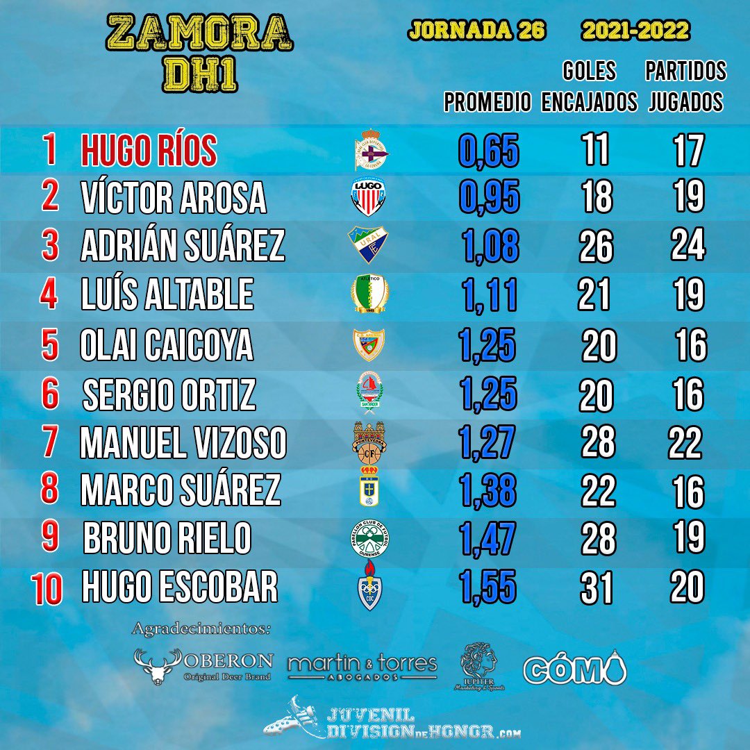 🧤 ZAMORA DEL #DH1 🧤 

🥇El portero del <a href="/RCDeportivo/">RC Deportivo</a>🔵⚪,<a href="/hugo_rioosc/">hugoriosc</a>, se mantiene como portero menos goleado

🔝<a href="/adriiiicastro_/">Adrián Suárez Castro</a> del <a href="/UralEspanol/">Ural-Español c.f.</a>🟢🟢entra en el podium

👏Hugo Escobar vuelve a estar en la lista🔥

#JuvenilDH👟 #DivisiónDeHonor🏅