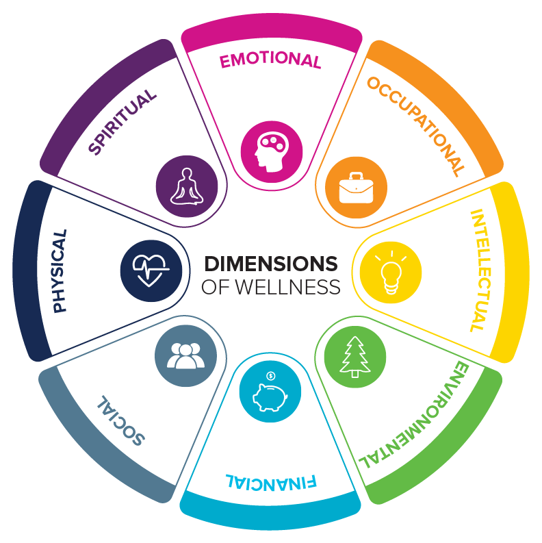 chobhamacademy's tweet photo. @chobhamacademy we are engaging with the #dimensionsofwellness and asking staff how balanced they are? Have you considered this in your own #wellness practice? https://t.co/HvbF8Fo7wL