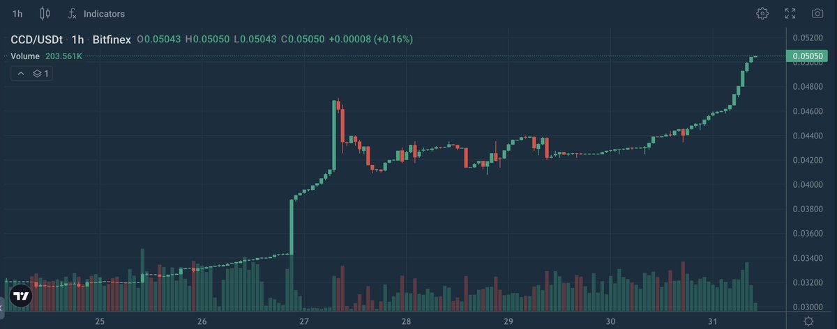 Go to <a href="/bitfinex/">Bitfinex</a> and get some $CCD and fly that rocketship to the moon - before it's too late... #Concordium