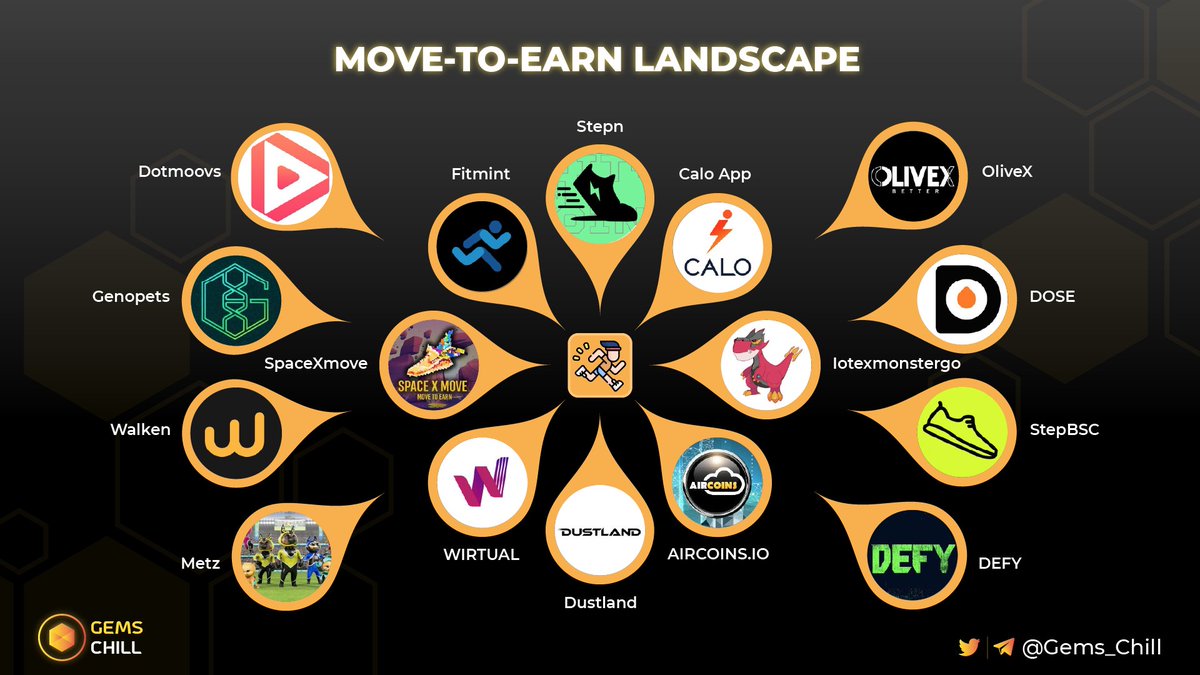 Gems_Chill's tweet photo. 👟 MOVE-TO-EARN LANDSCAPE 👟

👀 Let's discover these potential projects and guess which is the best one!

@Stepnofficial @genopets @metz_coach @FitmintClub @DOSEToken @WIRTUALapp @defydisrupt @the_dustland @dotmoovs @AppCalo @iotex_monstergo @AIRCOINS_App @walken_io https://t.co/2awZlWsS6R