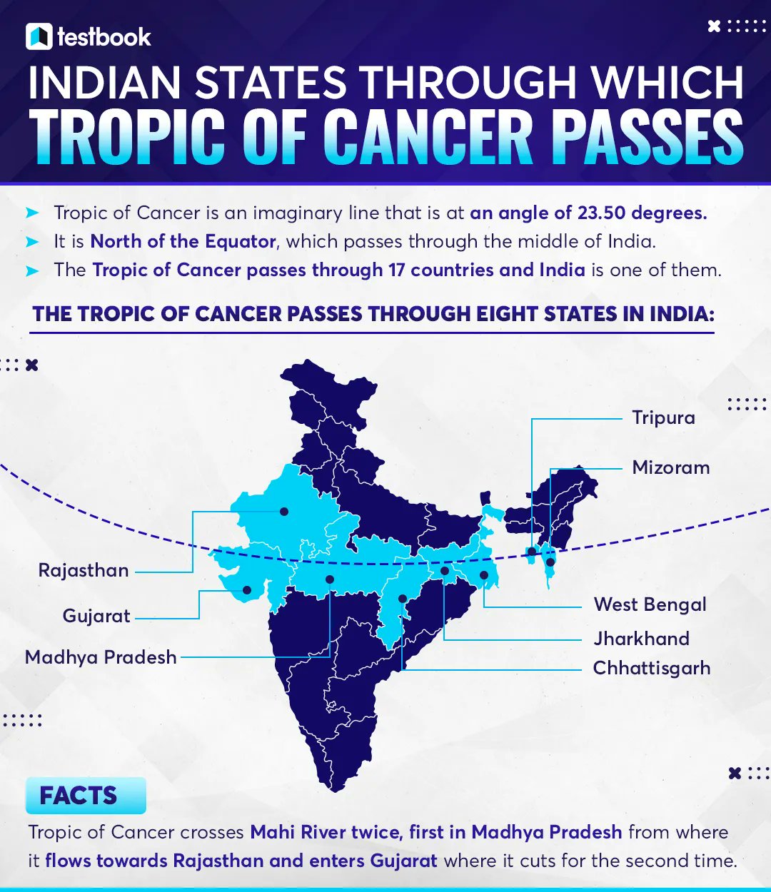 tropic of cancer passes through which countries in hindi