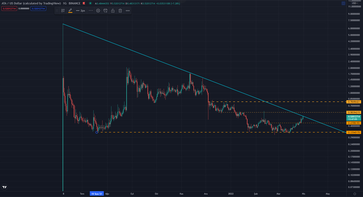 yapbozyatirim's tweet photo. $ATA
Vee 0.52$ a geldik...
Bu düşen kırılırsa güzel olacak :)
#atausd #btcusd #bitcoin https://t.co/Z6PJkB1WsB
