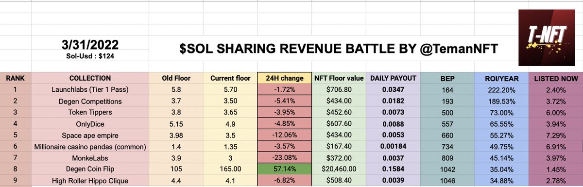 $SOL Solana Sharing Revenue Battle | 31 March 2022 by  @TemanNft | #NFA #DYOR

Top ROI 
1.  <a href="/LaunchLabs_sol/">Launchlabs - Solanas premium Service provider 🍟</a> ♨️
2.  @DegenComp 🚀
3.  <a href="/TokenTippersNFT/">Token Tippers | PLAY NOW | $1.25M+ TIPPED</a> ⏫
 
Shill me another Solana sharing revenue NFT !