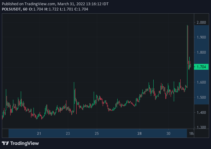 CryptozJob's tweet photo. $POLS Signal Confirmed
from 1.450 to 1.980 Hits (+36.57%) TP7+✅
Signal Duration: 12d 9h

#Crypto #BTC #Binance #Signals #cryptocurrency #Bitcoin #Trading #SPOT #NFT #DeFi #BSC #Innovation #Launchpool #Gaming #Metaverse #POS #ETF #Pow #Storage #Polkadot https://t.co/f3o74brpgN