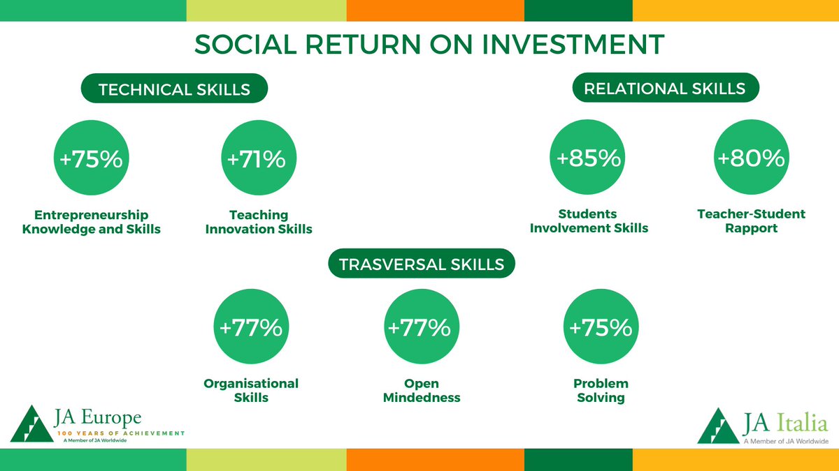 JA_Europe's tweet photo. The #JACompanyProgramme is available in all EU countries, but what is its impact? Thanks to @jaItalia and @HUMANFdn, we know that every euro invested in youth participating gives a ROI of 4,5 euros. 

Learn more https://t.co/uLjB48WJLp 

#OpportunitiesForAll https://t.co/MUYig6j8Dm