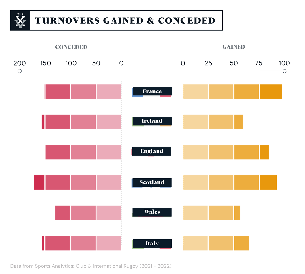 RugbyPassPlus's tweet photo. A Six Nations data dump that illustrates the dominance of Fabien Galthié's men 📊 

@AndyClarkeMedia ✍️ 

🔗 https://t.co/lKjAe25QCs https://t.co/eQ9kLhnjLy