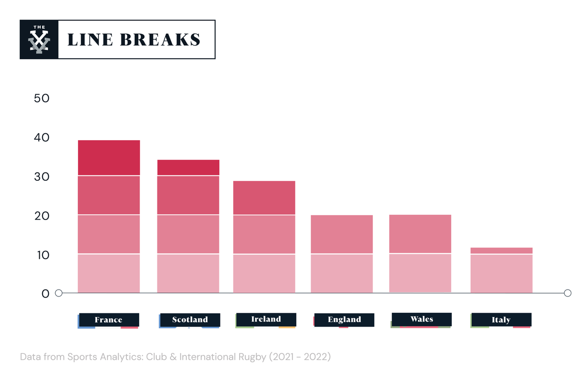 RugbyPassPlus's tweet photo. A Six Nations data dump that illustrates the dominance of Fabien Galthié's men 📊 

@AndyClarkeMedia ✍️ 

🔗 https://t.co/lKjAe25QCs https://t.co/eQ9kLhnjLy