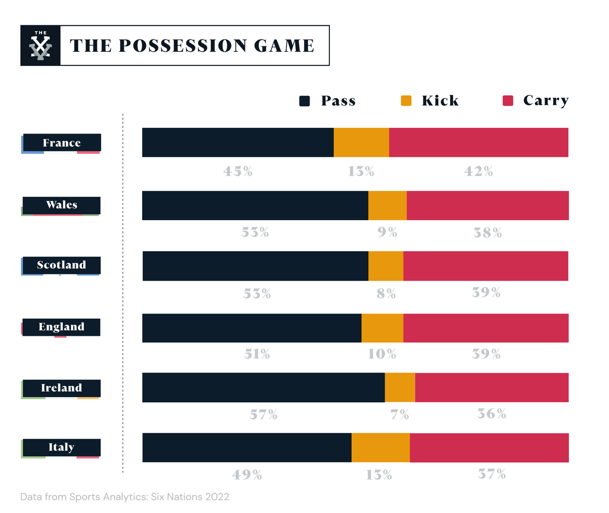 RugbyPassPlus's tweet photo. A Six Nations data dump that illustrates the dominance of Fabien Galthié's men 📊 

@AndyClarkeMedia ✍️ 

🔗 https://t.co/lKjAe25QCs https://t.co/eQ9kLhnjLy