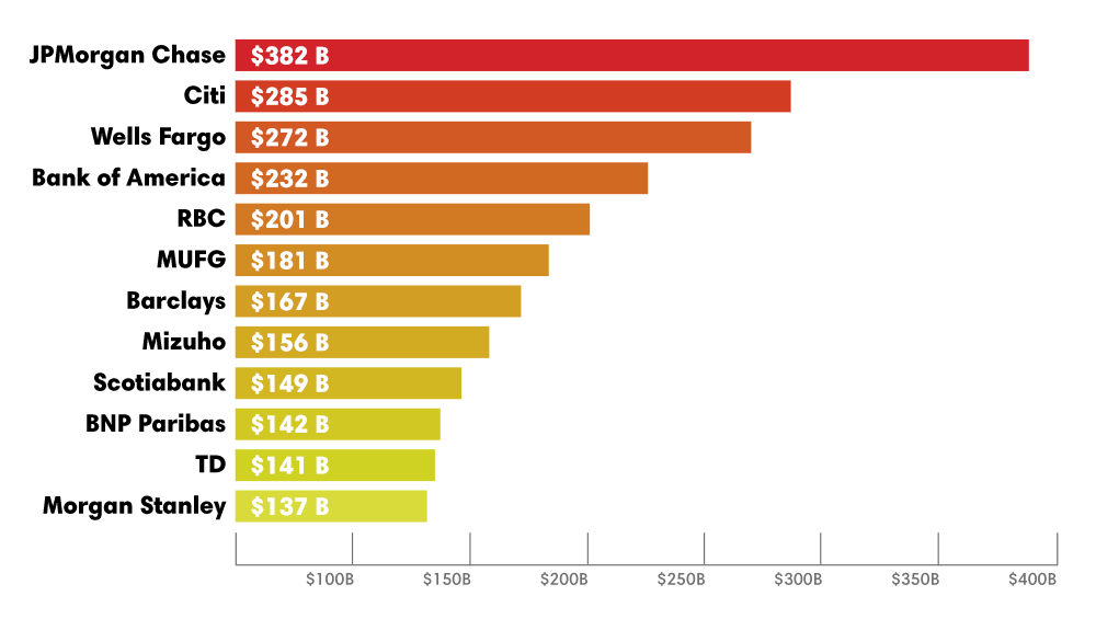 ECOWARRIORSS's tweet photo. World banks are funding the death of our Earth as a livable planet to the tune of trillions
world's top 60 banks poured *$4.6 TRILLION* into fossil fuels since 2016 #climate #dontlookup
Put this on your placards Greta #climatestrike—https://t.co/JyeLxzlyfJ https://t.co/9Wwc1IuqQq