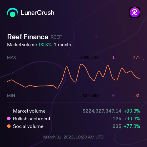 Layer100Crypto's tweet image. #Reef is gaining traction !!  🚀🌕

#LunarCrush #Reefcard #Binance #btc #eth #baanx #Defi #Crypto #Reefchain #nft #Metaverse